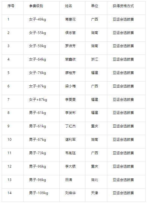 4位奥运冠军领衔 中国举重队杭州亚运会名单公示(1)
