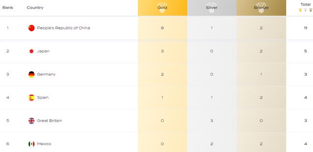 世锦赛最新金牌榜：中国8金领跑，跳水再夺2冠，其余国家合计6金(4)