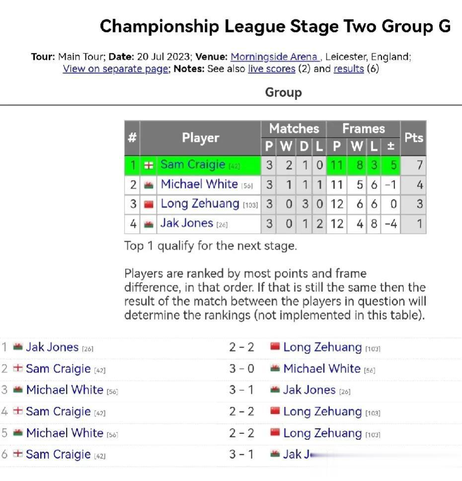 冠军联赛8强出炉，中国军团获得两席。昨晚曹宇鹏以净胜局优势挤掉特鲁姆普，与另一组(3)