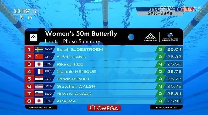  最新战报
7月28日，2023福冈游泳世锦赛，展开女子50米蝶泳预赛的较量。最(5)