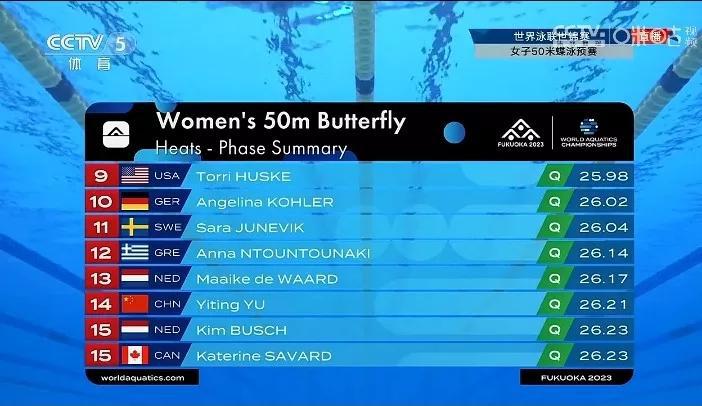  最新战报
7月28日，2023福冈游泳世锦赛，展开女子50米蝶泳预赛的较量。最(6)