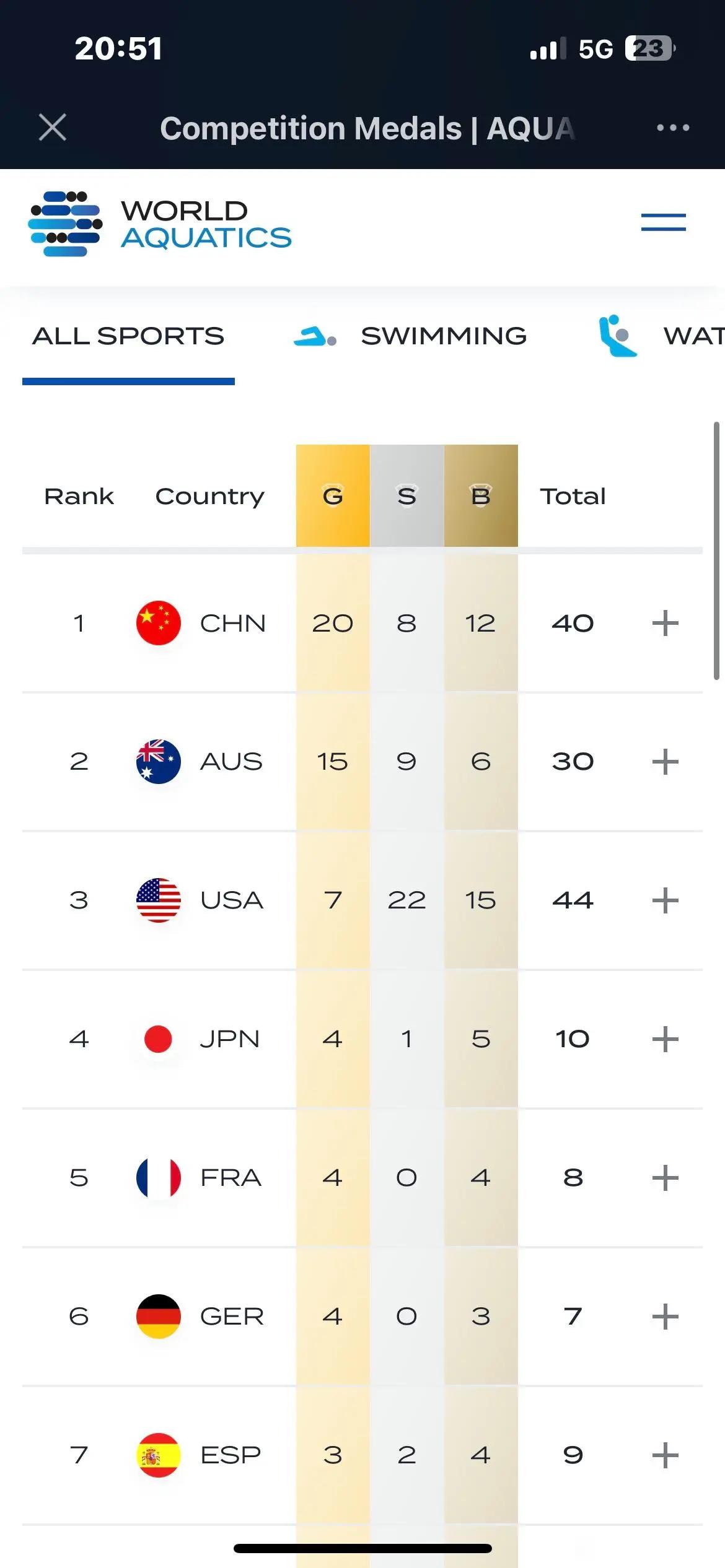 2023世界泳联世锦赛收官，中国金牌数第1，奖牌总数第2(1)