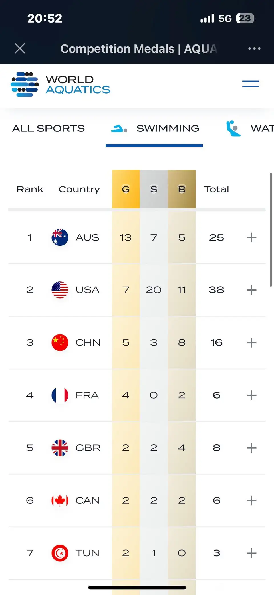 2023世界泳联世锦赛收官，中国金牌数第1，奖牌总数第2(2)
