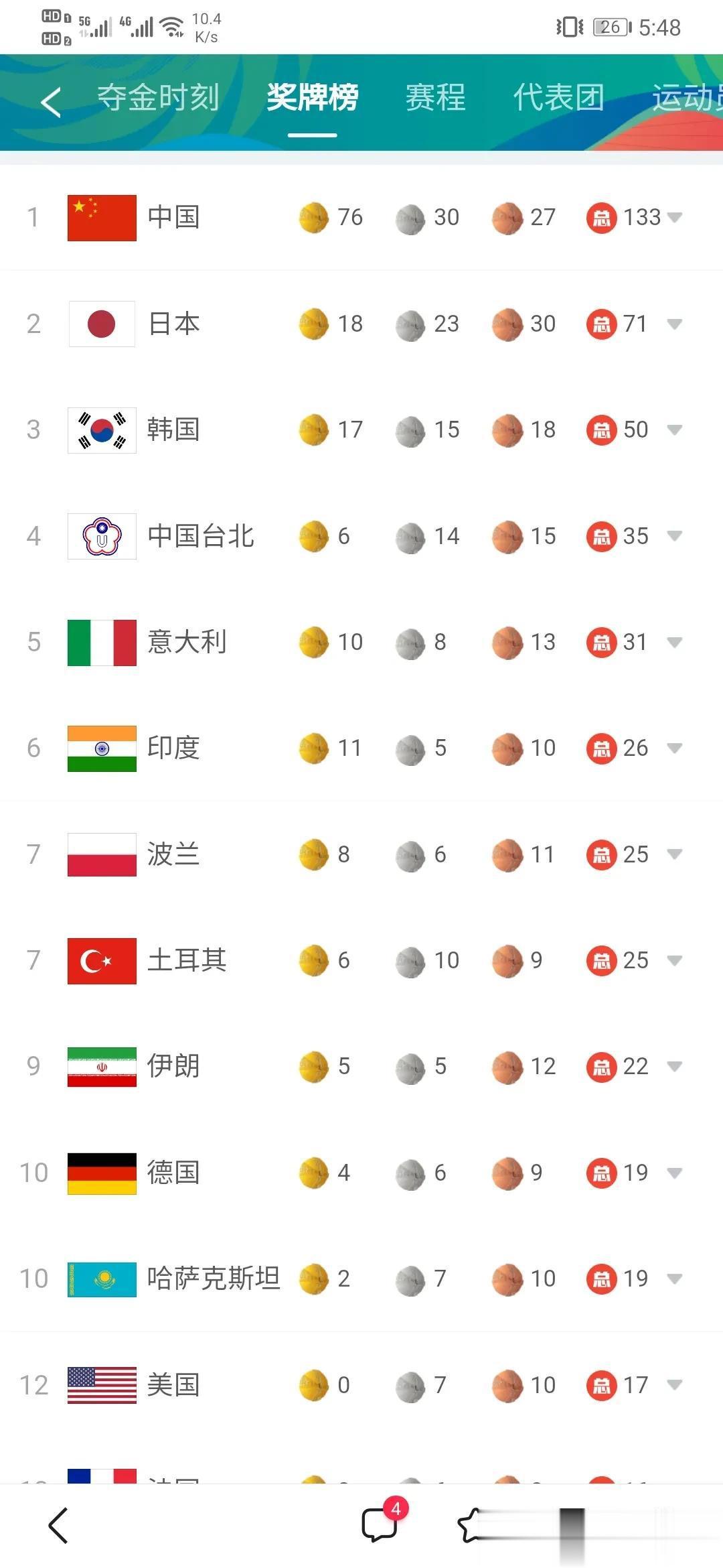 大运会奖牌最新榜单！中国领先日本近两倍！哈萨克斯坦超越美国！

2023年成都大(6)