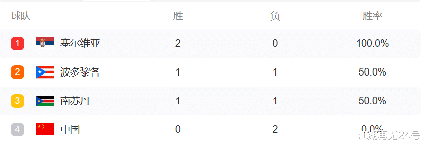 淘汰赛无望？连续两届缺席奥运会？中国队形势分析，面临四大阻碍(2)