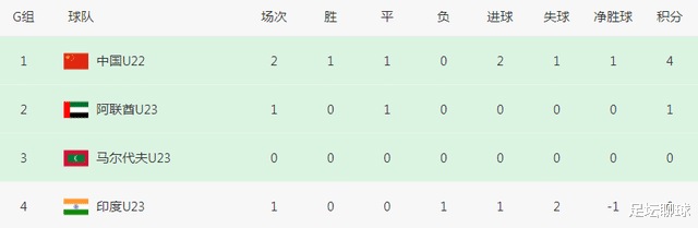 0-11！0-10！亚预赛一夜诞生9场惨案：10队同时出局，中国3队全败垫底(3)
