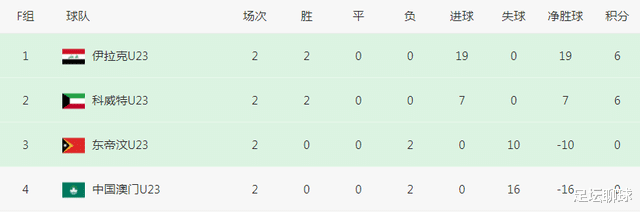 0-11！0-10！亚预赛一夜诞生9场惨案：10队同时出局，中国3队全败垫底(4)