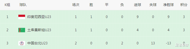 0-11！0-10！亚预赛一夜诞生9场惨案：10队同时出局，中国3队全败垫底(5)