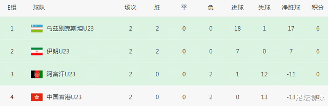 0-11！0-10！亚预赛一夜诞生9场惨案：10队同时出局，中国3队全败垫底(6)