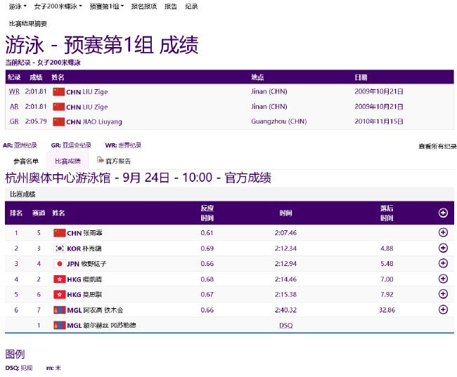 亚运游泳首日中国6项预赛第一 唐钱婷创亚洲纪录(2)