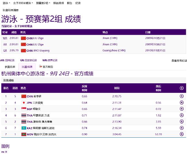 亚运游泳首日中国6项预赛第一 唐钱婷创亚洲纪录(3)