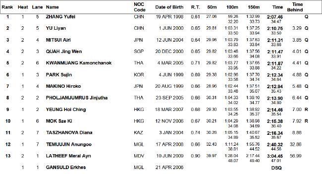 亚运游泳首日中国6项预赛第一 唐钱婷创亚洲纪录(4)