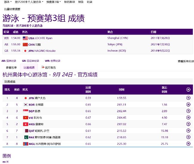 亚运游泳首日中国6项预赛第一 唐钱婷创亚洲纪录(7)