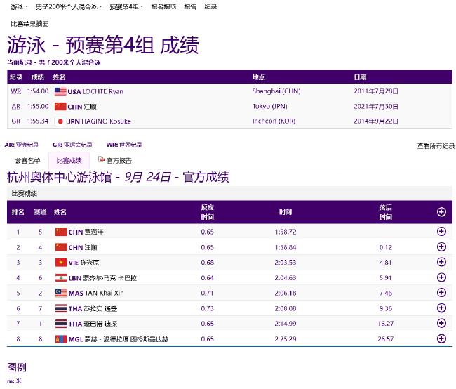 亚运游泳首日中国6项预赛第一 唐钱婷创亚洲纪录(8)