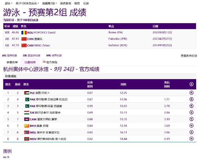 亚运游泳首日中国6项预赛第一 唐钱婷创亚洲纪录(12)