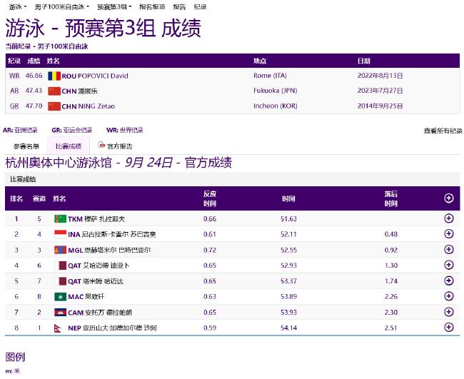 亚运游泳首日中国6项预赛第一 唐钱婷创亚洲纪录(13)