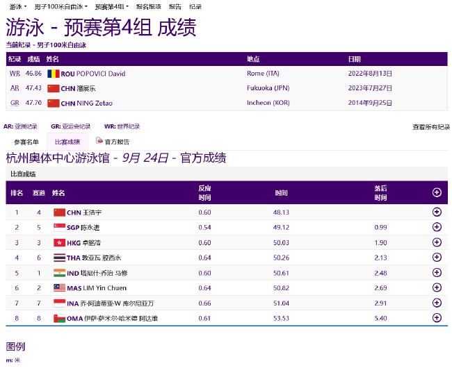亚运游泳首日中国6项预赛第一 唐钱婷创亚洲纪录(14)