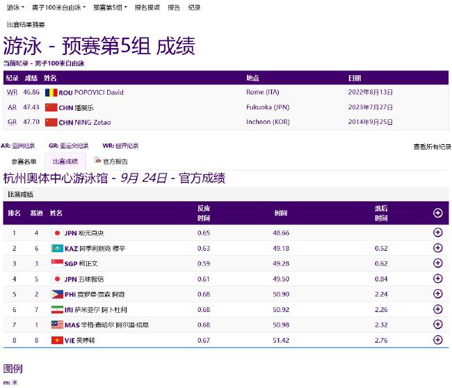 亚运游泳首日中国6项预赛第一 唐钱婷创亚洲纪录(15)