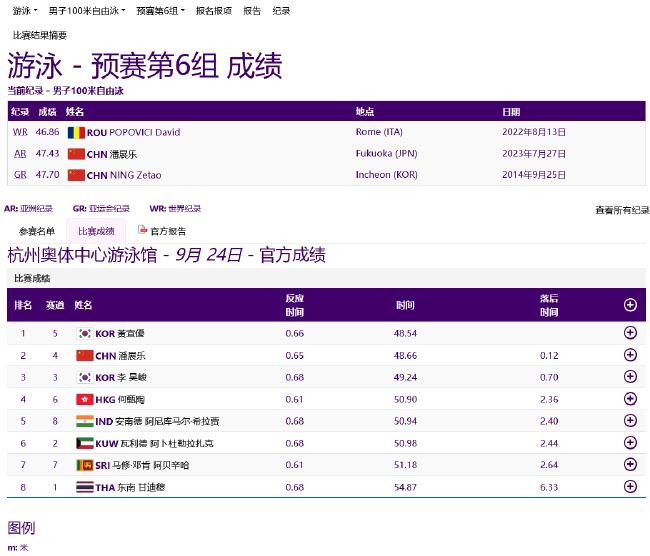 亚运游泳首日中国6项预赛第一 唐钱婷创亚洲纪录(16)
