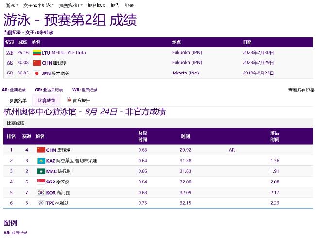 亚运游泳首日中国6项预赛第一 唐钱婷创亚洲纪录(19)