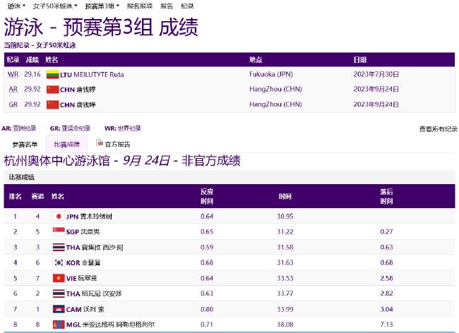 亚运游泳首日中国6项预赛第一 唐钱婷创亚洲纪录(20)