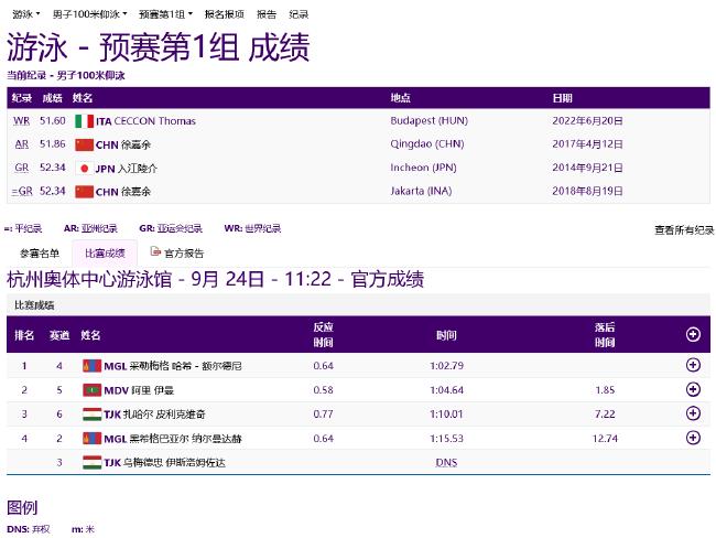 亚运游泳首日中国6项预赛第一 唐钱婷创亚洲纪录(23)