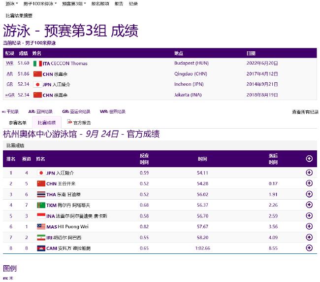亚运游泳首日中国6项预赛第一 唐钱婷创亚洲纪录(25)