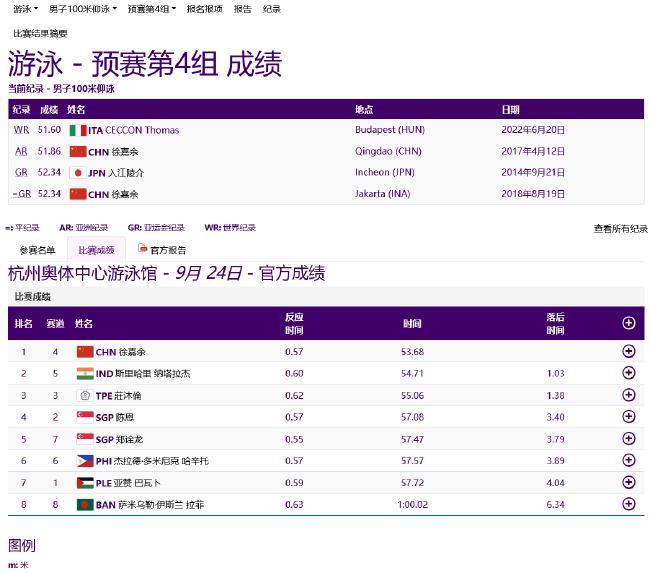 亚运游泳首日中国6项预赛第一 唐钱婷创亚洲纪录(26)