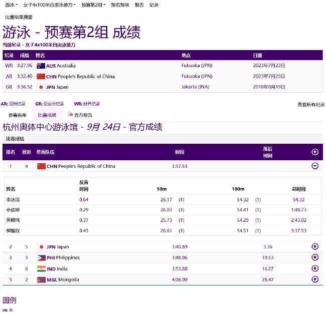 亚运游泳首日中国6项预赛第一 唐钱婷创亚洲纪录(29)