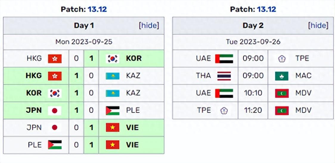 亚运会小组赛首日：Faker与chovy轮番上阵，韩国、越南轻松晋级！(4)