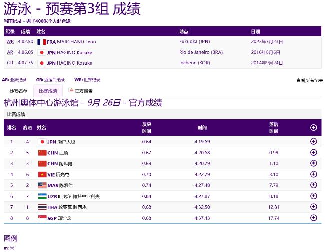 亚运游泳第3日中国3项第一 李冰洁冲击亚运第三金(9)