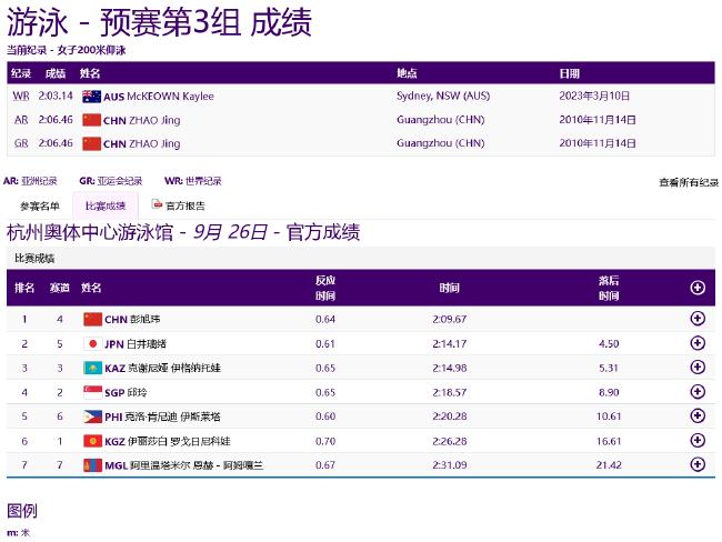 亚运游泳第3日中国3项第一 李冰洁冲击亚运第三金(13)