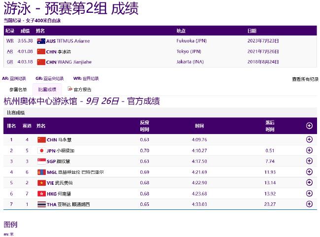 亚运游泳第3日中国3项第一 李冰洁冲击亚运第三金(17)