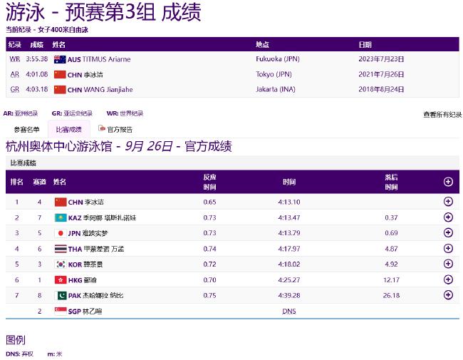 亚运游泳第3日中国3项第一 李冰洁冲击亚运第三金(18)