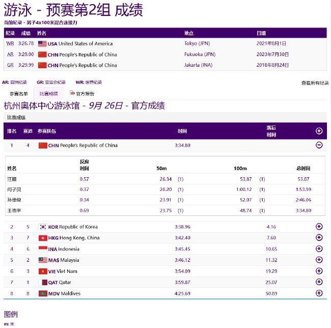 亚运游泳第3日中国3项第一 李冰洁冲击亚运第三金(21)
