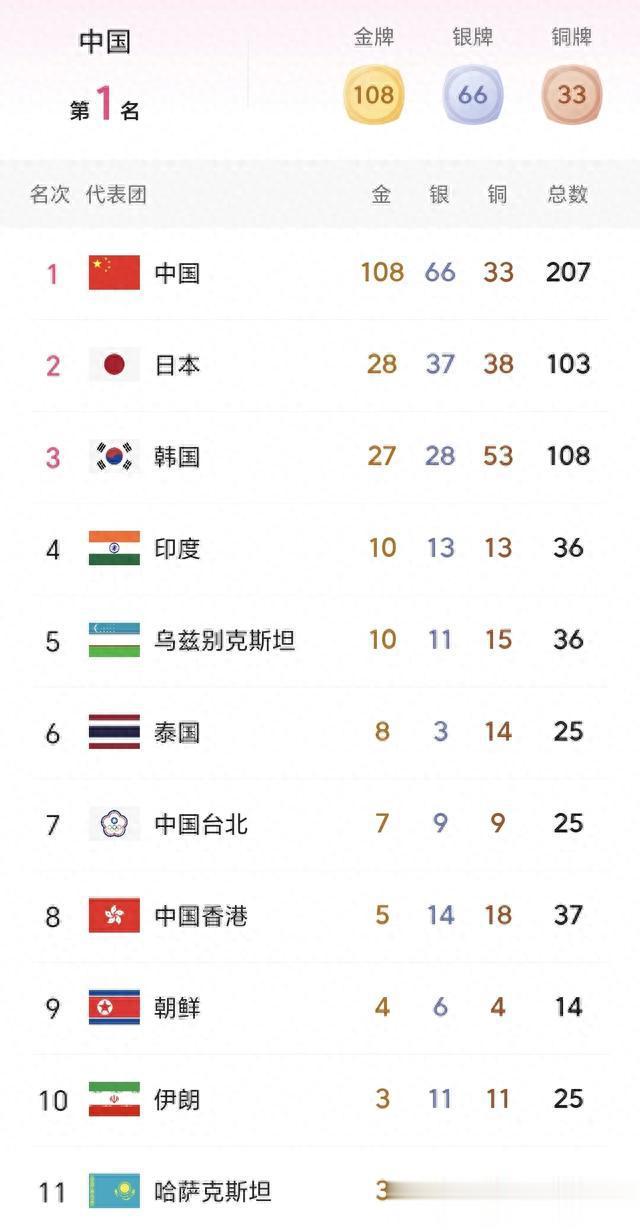 亚运会最新奖牌榜：中国轰207高居第1，日本保第2，泰国跌至第6(1)