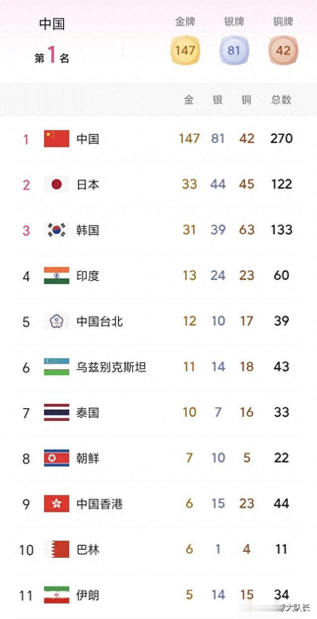 亚运会最新金牌榜：中国147金独居第1，日本回第2，韩印分居3、4(1)