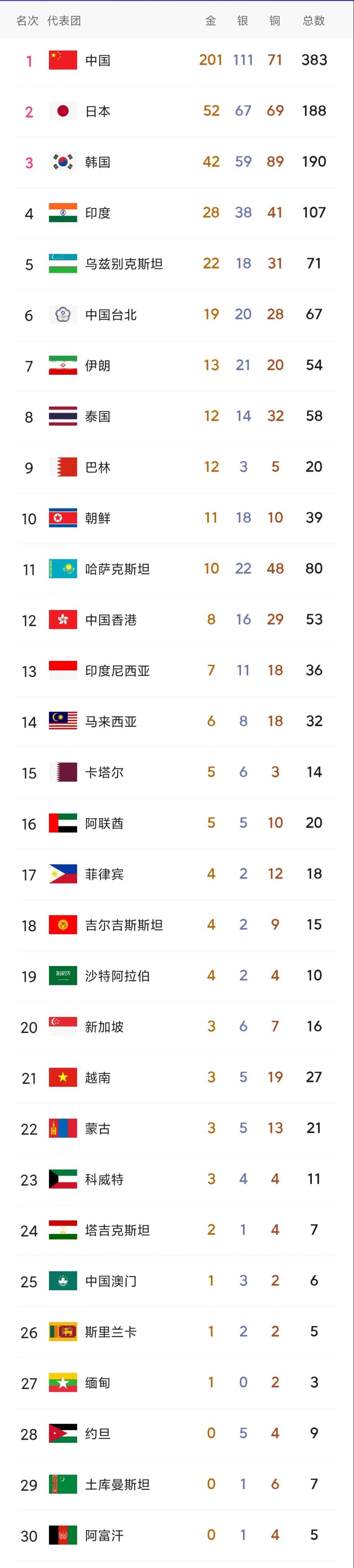亚运会最终金牌榜，中国金牌数创造历史，2038年有望再回中国举办(4)