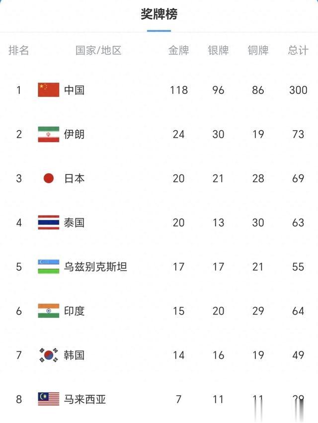 亚残运会最新奖牌榜：中国轰300高居第1，日本保住第3，韩国升第7(1)