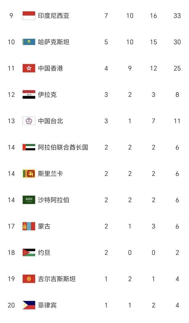 亚残运会最新奖牌榜：中国轰300高居第1，日本保住第3，韩国升第7(2)