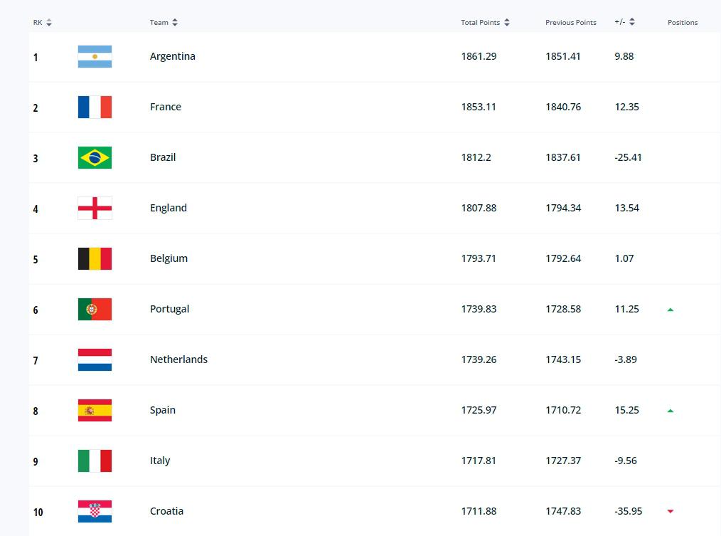 FIFA排名前20：日本升至第18，德国第16(1)