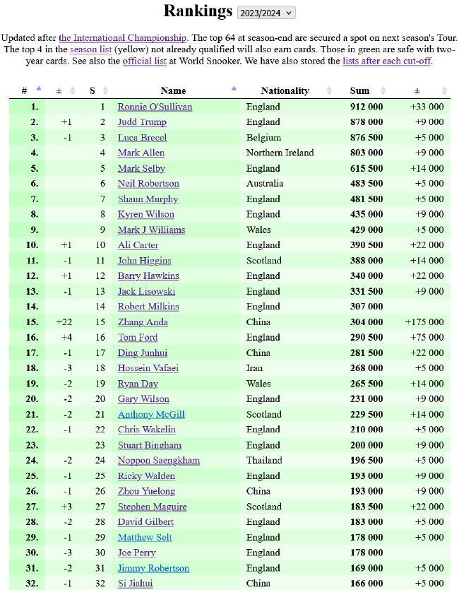奥沙利文延续19个月世界第1 张安达首度跻身TOP16(4)