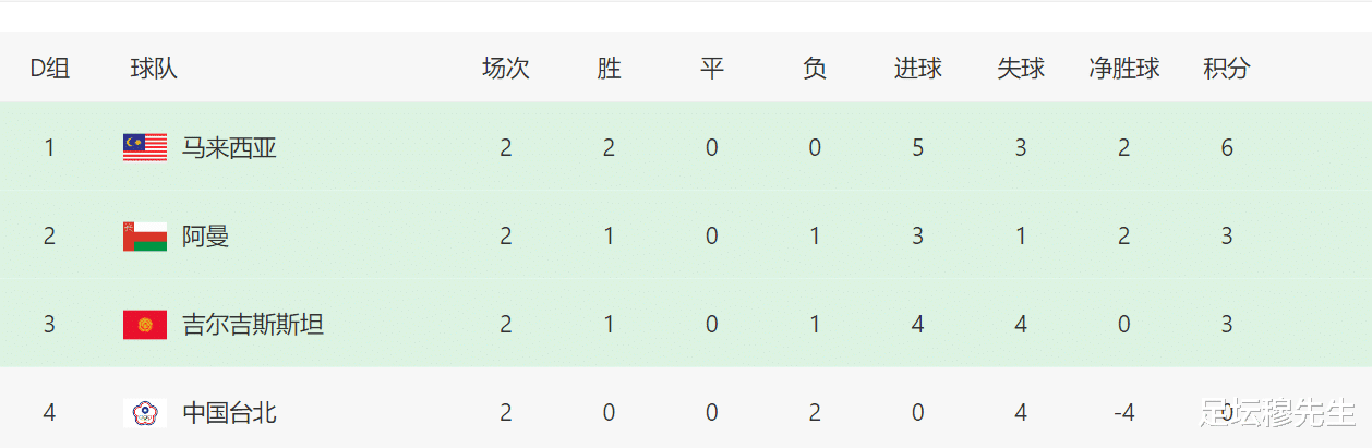 才两轮，亚洲世预赛最大黑马或许已诞生——作为三档球队，开局两连胜排榜首(3)