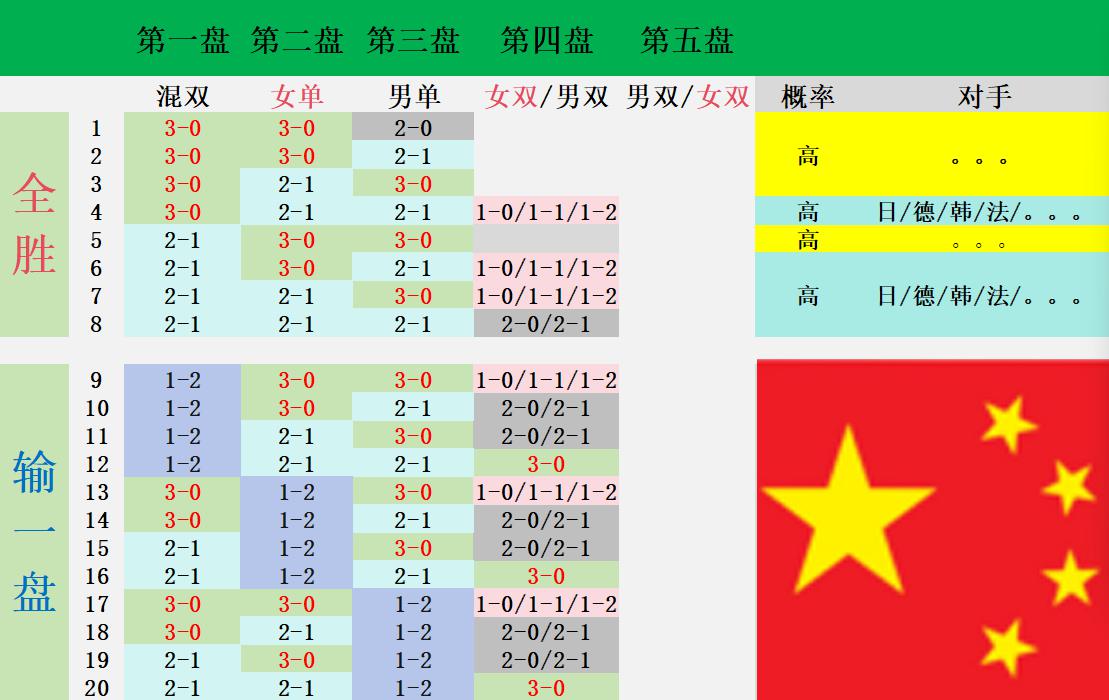 WTT成都混合团体世界杯，15局8胜制下的国乒胜负粗略解读(1)