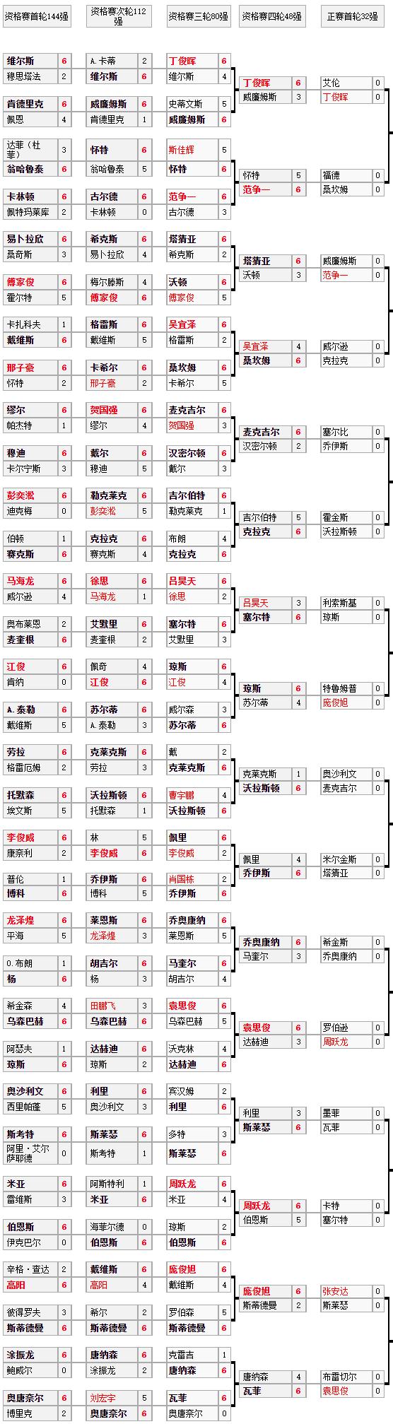 中国6人英锦赛签表，丁俊晖对艾伦战绩占优，奥沙利文对麦克吉尔(4)