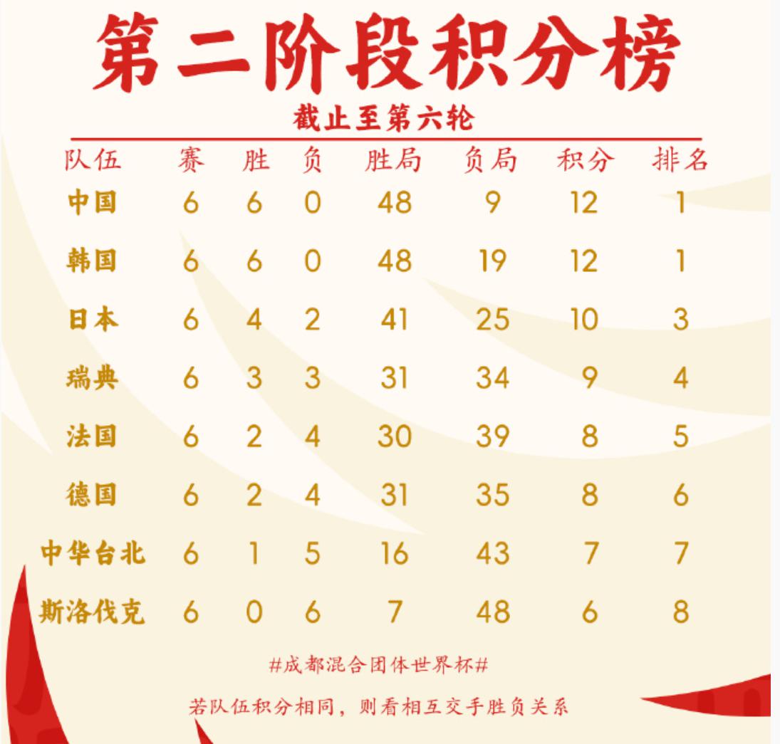 混团世界杯排名！国乒韩国同分，胜者夺冠，日本队锁定季军(6)