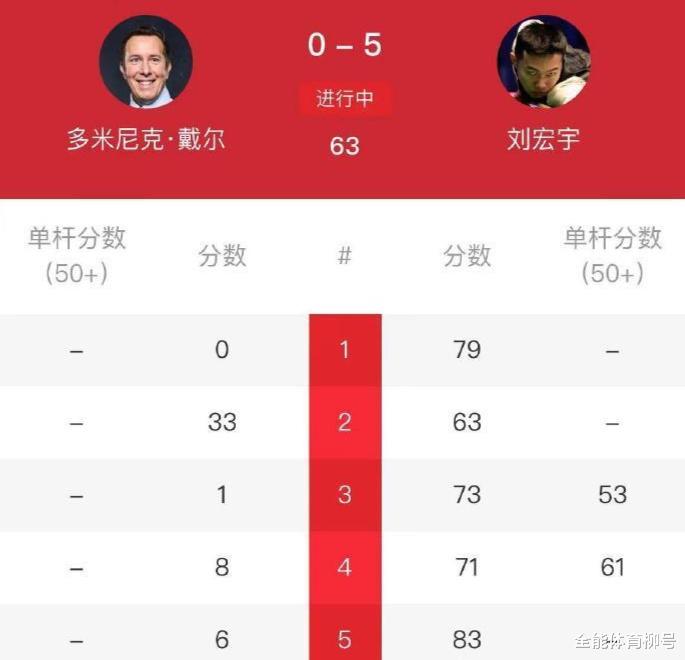 4-1、4-3，2连胜打脸世锦赛冠军墨菲，中国19岁小将5-0强势晋级(4)
