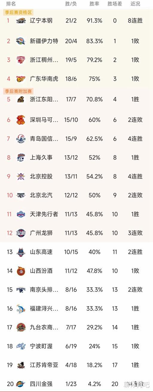 CBA最新积分榜：前五稳定，深圳第六不稳，上海反弹，四川1胜垫底(1)