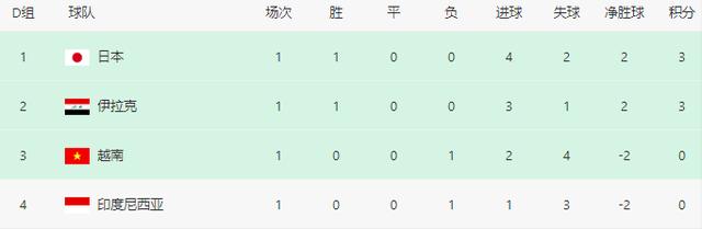 亚洲杯最强小组诞生！4队2场比赛打进10球，下一轮上演冠军对决(1)