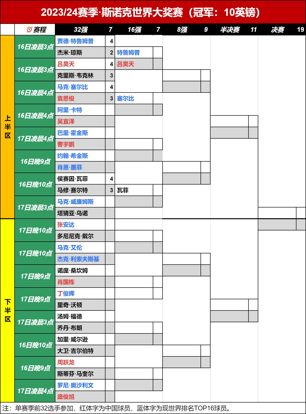 斯诺克大奖赛：特鲁姆普、塞尔比晋级16强，吕昊天4-3险胜！(3)